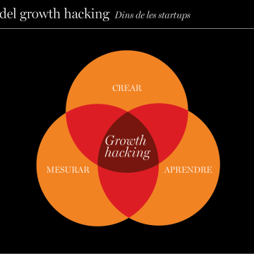 Funcio del growth hacking