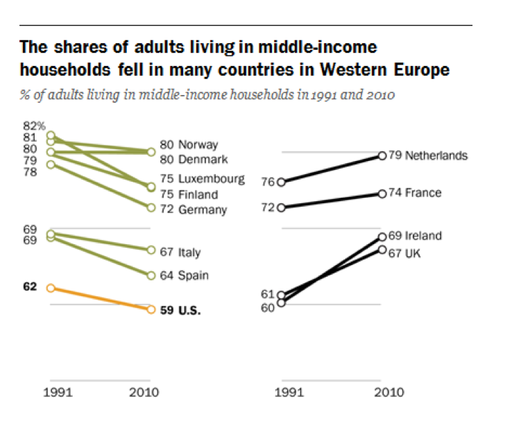 gráfico clases medias europa