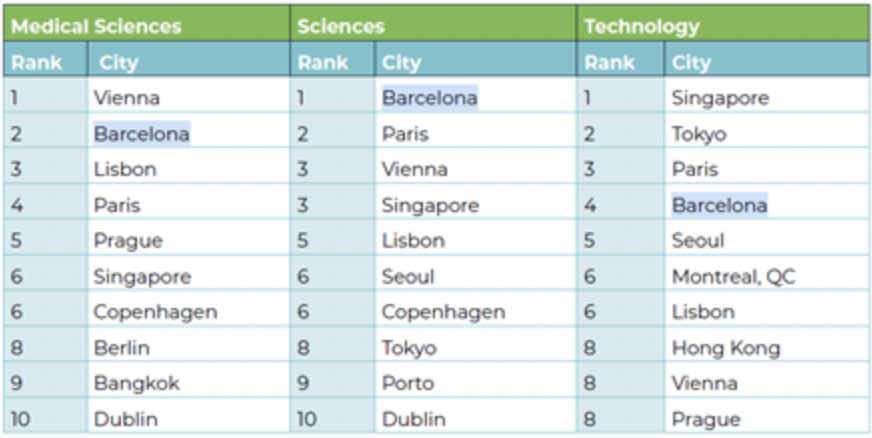 Ranking mundial de ciudades de congresos internacionales