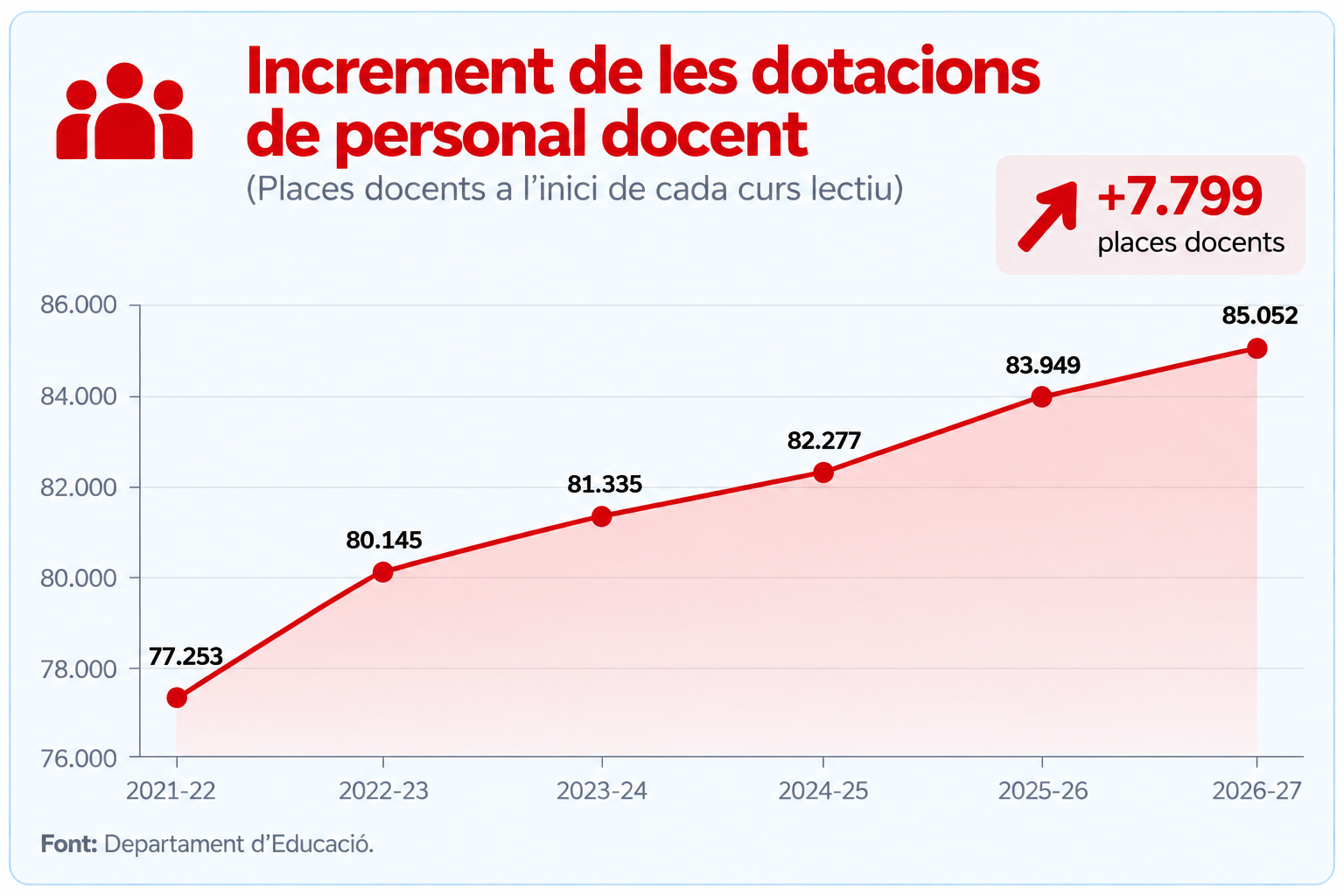 Increment de les dotacions de personal docent © Departament d'Educació