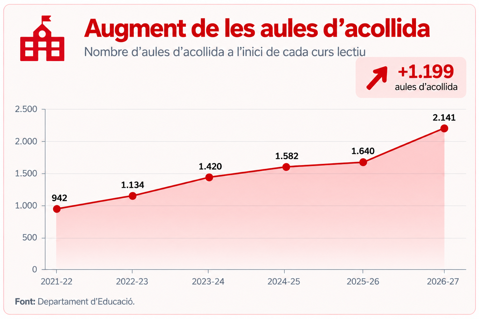 Augment de les aules d'acollida © Departament d'Educació