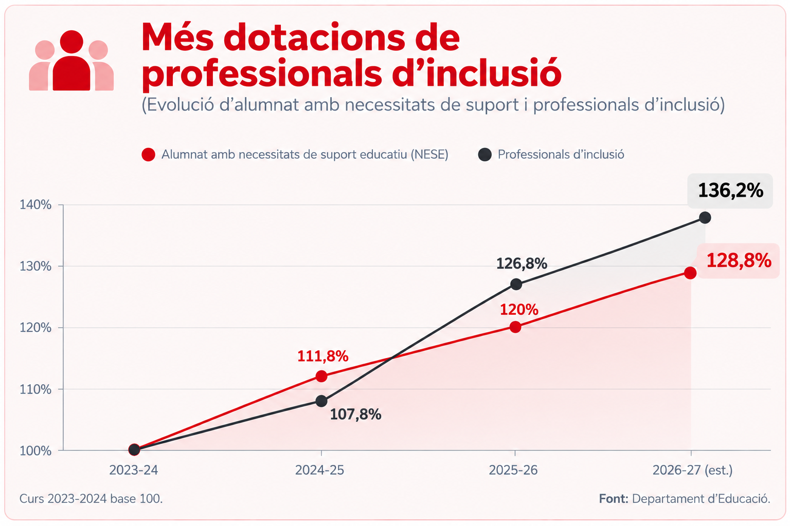 Més dotacions de professionals d'inclusió © Departament d'Educació