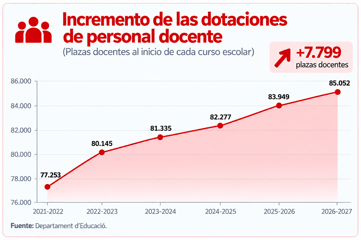 Incremento de las dotaciones CAST Incremento de las dotaciones CAST