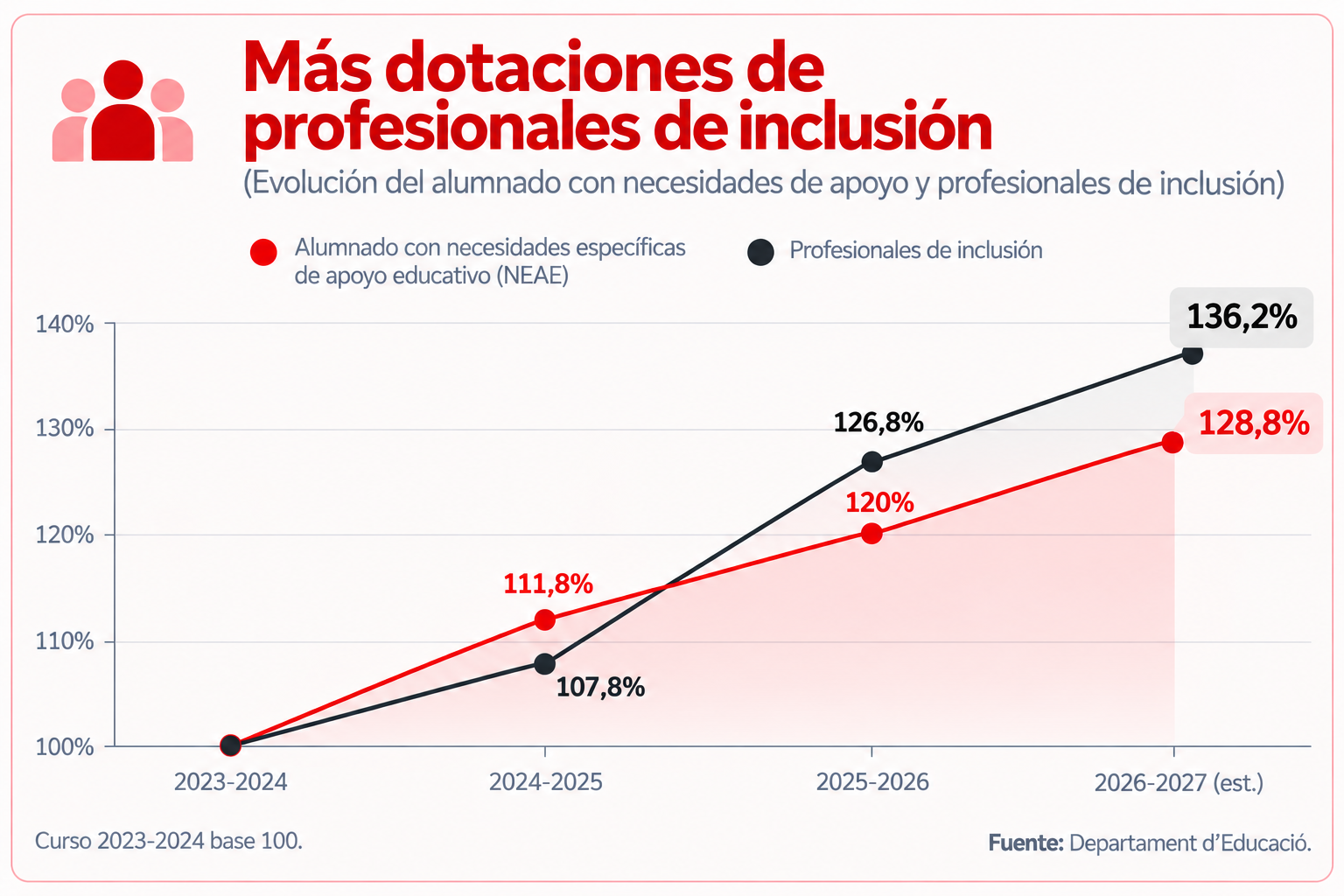 Més dotacions de professionals d'inclusió © Departament d'Educació Més dotacions de professionals d'inclusió © Departament d'Educació