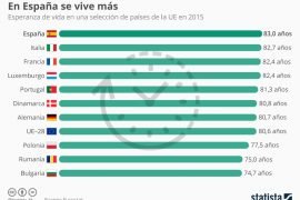 esperanza de vida en Europa