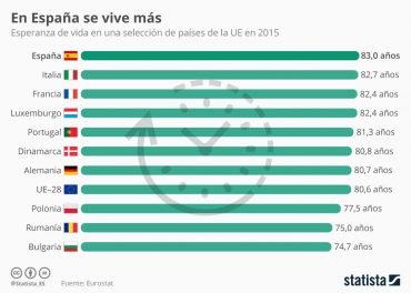 esperanza de vida en Europa