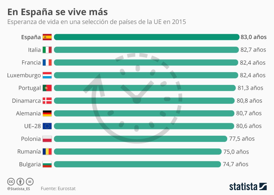 Spain has the highest life expectancy in Europe