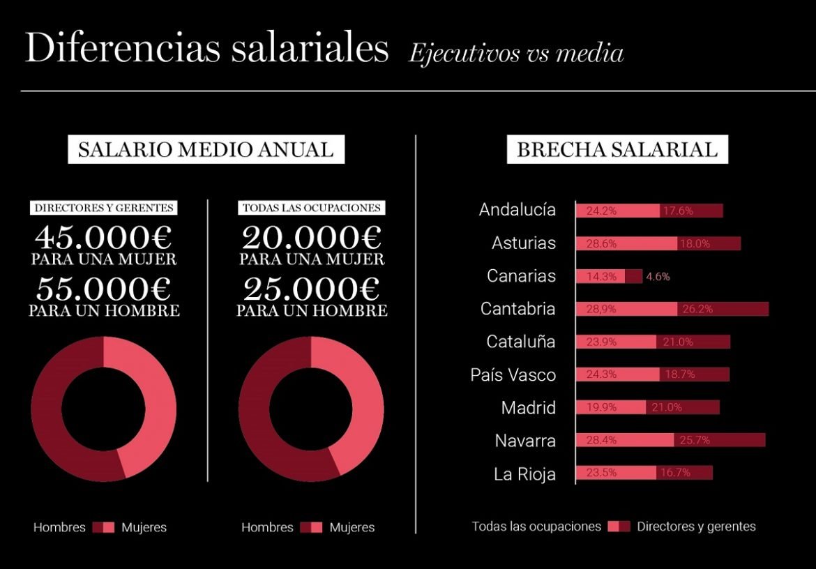 La brecha salarial Cataluña ronda el 24% - The New Barcelona Post