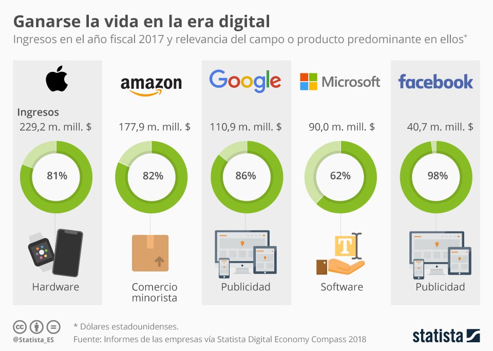 Cómo ganan dinero las grandes tecnológicas