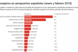 pasajeros en aeropuertos españoles