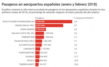 pasajeros en aeropuertos españoles