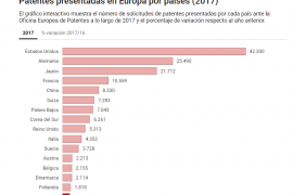 Patentes en Europa por paises