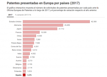 Patentes en Europa por paises