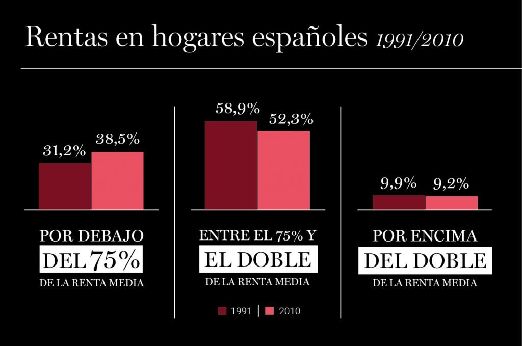Infografía: Rentas en los hogares españoles