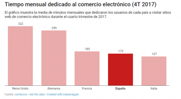 Tiempo mensual dedicado al comercio electrónico