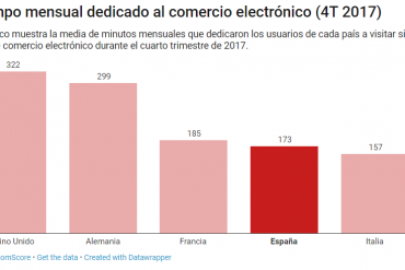 Tiempo mensual dedicado al comercio electrónico