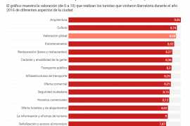 Qué es lo que más valoran los turistas en Barcelona