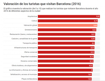 Qué es lo que más valoran los turistas en Barcelona