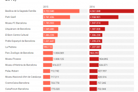 Visitantes a los principales lugares de interés de Barcelona