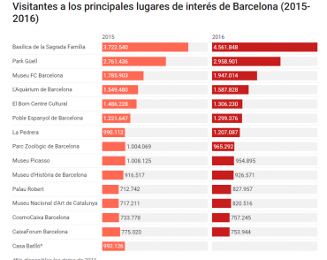 Visitantes a los principales lugares de interés de Barcelona