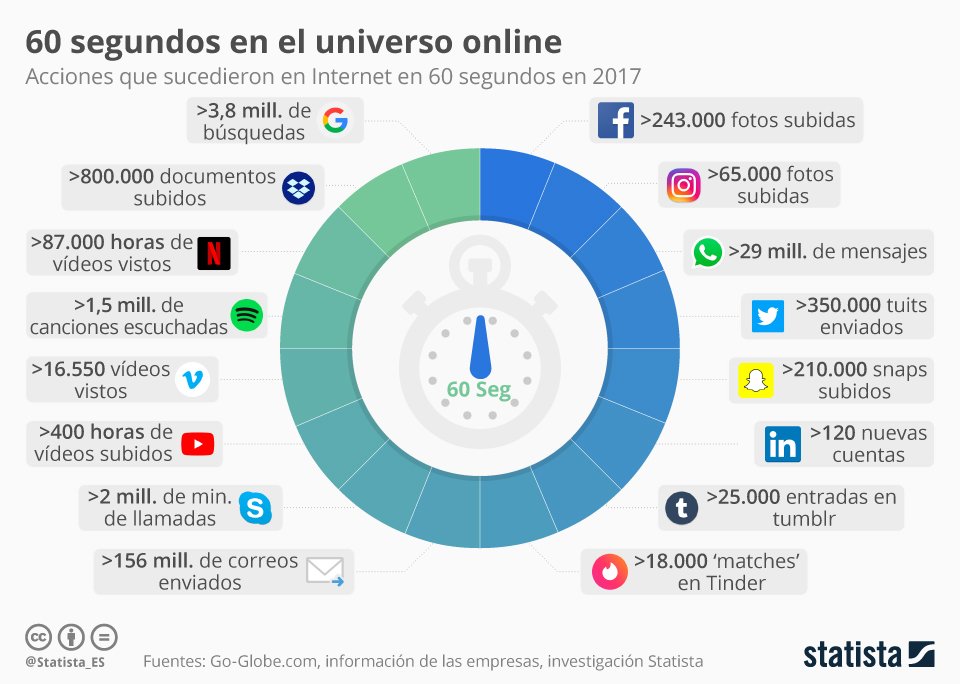 What happens on the Internet in one minute?