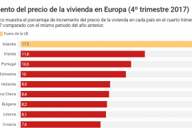 aumento del precio de la vivienda en europa