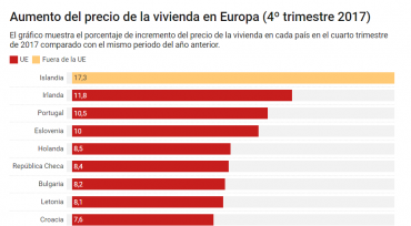 evolución del precio de la vivienda en Europa