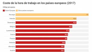 coste de la hora de trabajo en los paises europeos