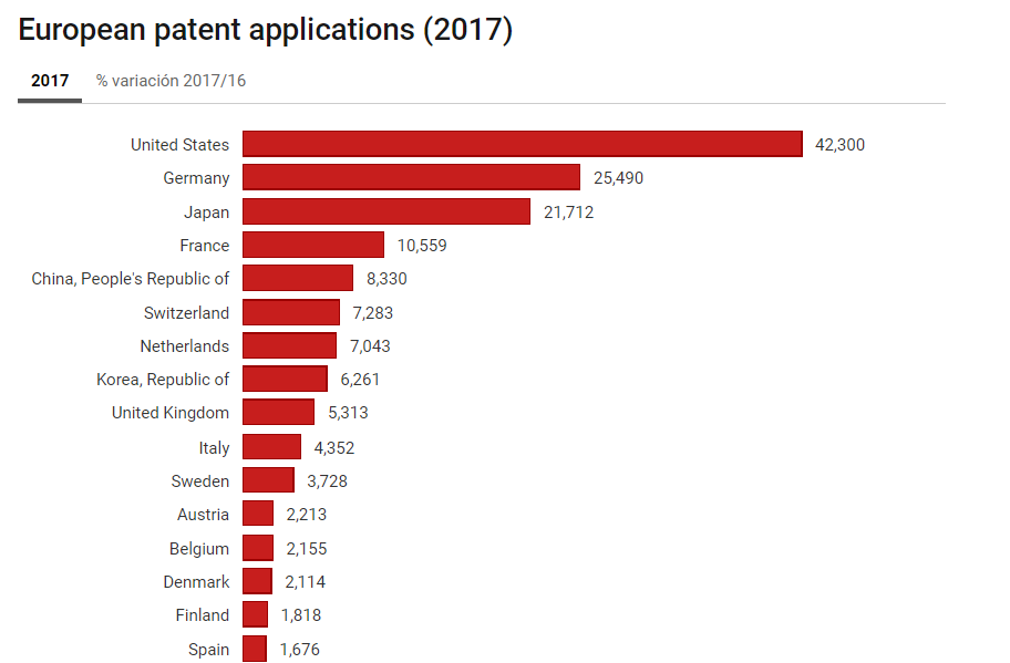 The USA, Germany and Japan lead the ranking of patents applications in