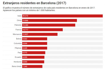 extranjeros residentes en barcelona