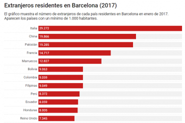 extranjeros residentes en barcelona