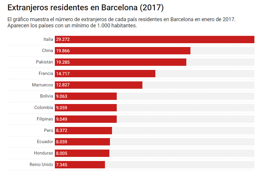 Radiografía de población extranjera de Barcelona -