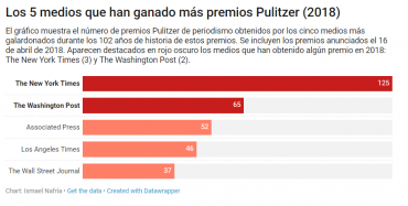 medios de comunicacion que han ganado más pulitzer