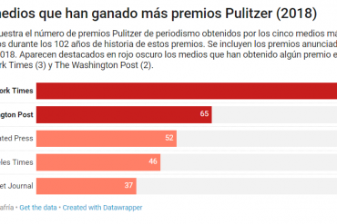 medios de comunicacion que han ganado más pulitzer