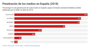 Penetració de los medios en España