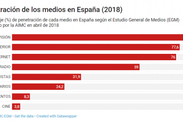 Penetració de los medios en España