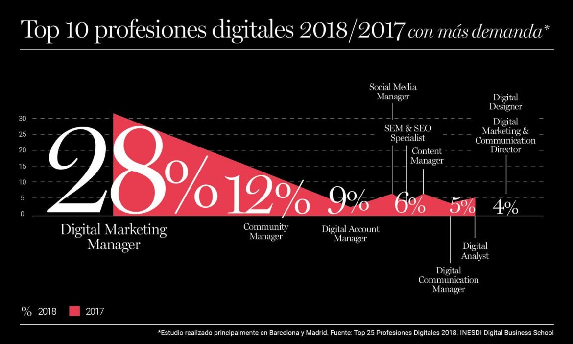 Gestor de marketing entre las top 10 profesionales digitales