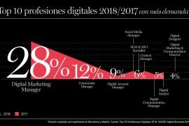 Gestor de marketing entre las top 10 profesionales digitales