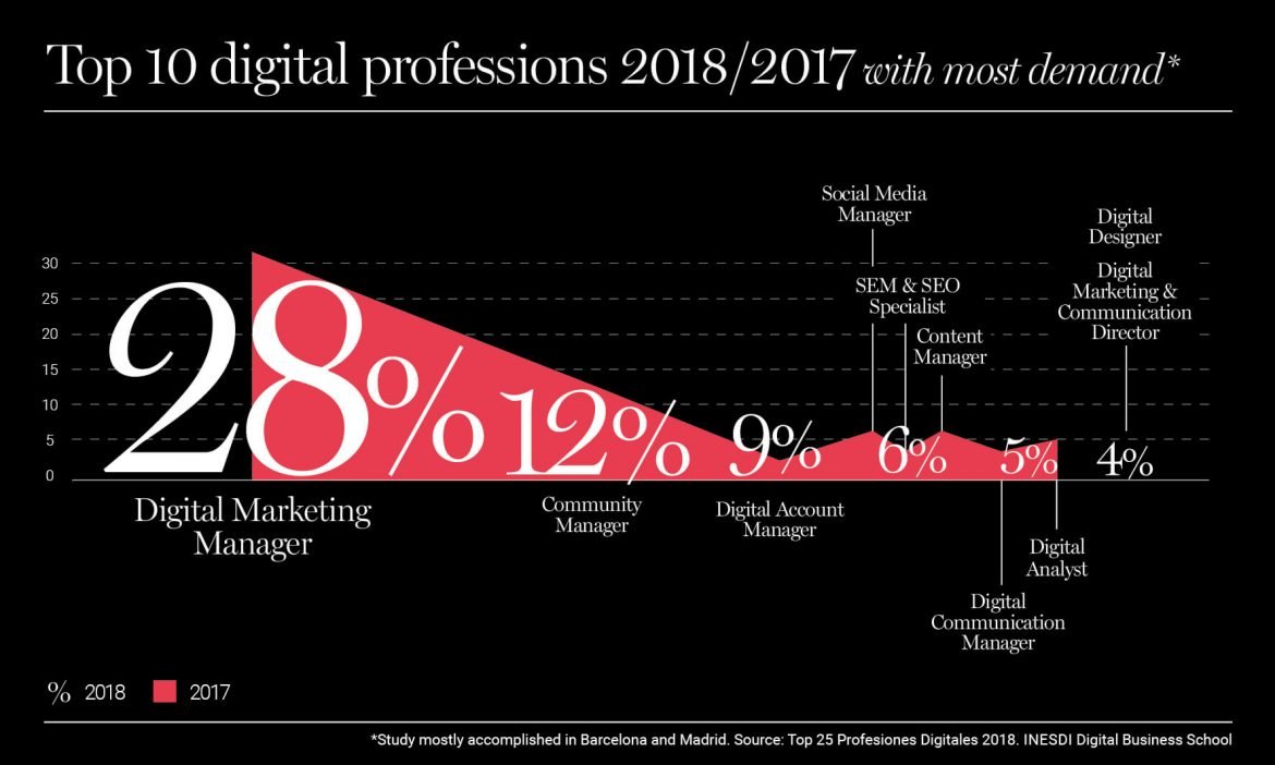 Top 10 digital professions