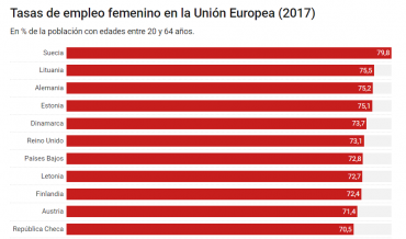 tasa de empleo femenino en la union europea