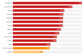 Salario medio en España