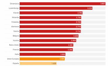 Salario medio en España