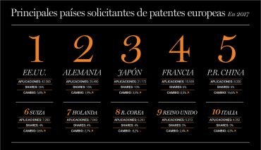 principales paises solicitantes de patentes europeas