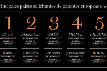 principales paises solicitantes de patentes europeas