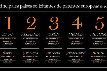 principales paises solicitantes de patentes europeas