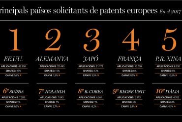 principals països sol·licitants de patents europees