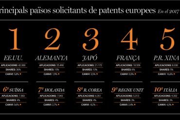 principals països sol·licitants de patents europees