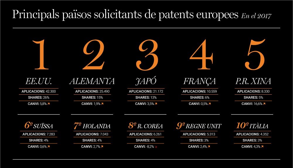 principals països sol·licitants de patents europees