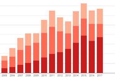 evolución de la inversión en energias renovables