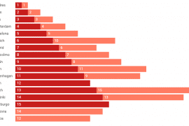 ranking ciudades europeas startups